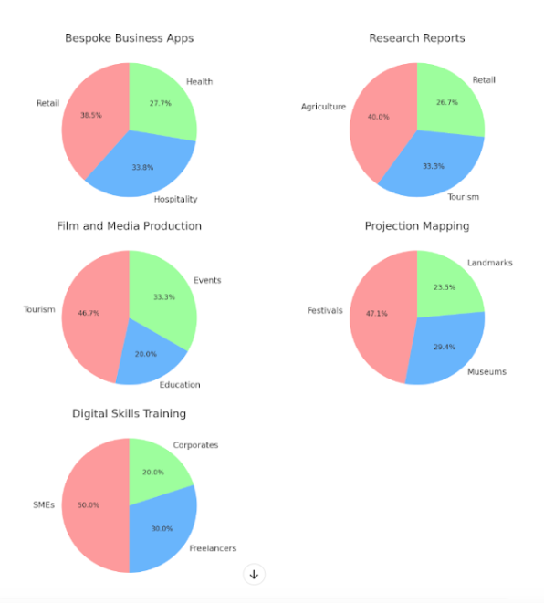 Projected Demand for Media Growth in SW by sector