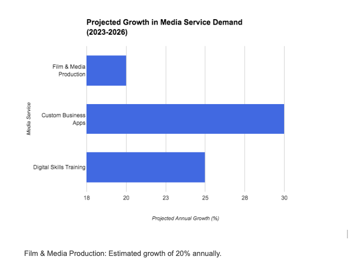 Projected Demand for Media Growth in SW by sector